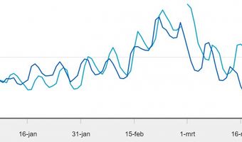 Helft minder Nederlanders op vakantie in maart 2020