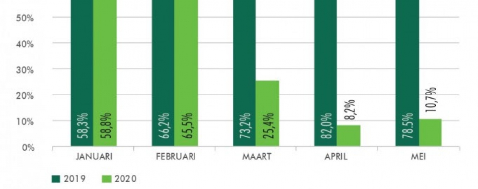 ''Afwaardering en leegstand op komst in hotelsector''