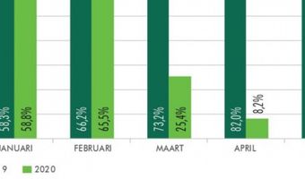 ''Afwaardering en leegstand op komst in hotelsector''