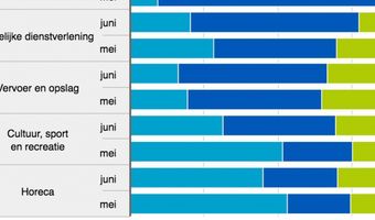 Vooral horecaondernemers maken zich zorgen over voortbestaan onderneming