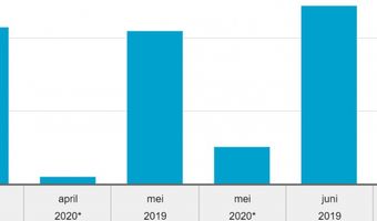 Bijna drie kwart minder gasten in toeristische accommodaties