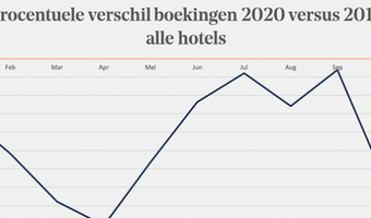 Hotelboekingen in Nederland, hoe gaat het nu?