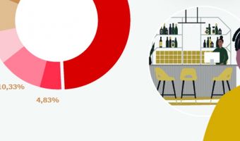 Nederlanders meest hoopvol over toekomst kleinere restaurants