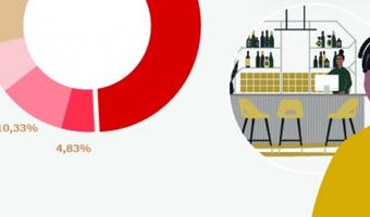 Nederlanders meest hoopvol over toekomst kleinere eetgelegenheden