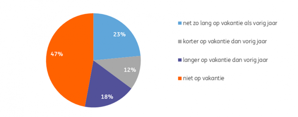 Hogere horecabestedingen door meer binnenlandse vakanties en prijsverhogingen