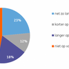 Hogere horecabestedingen door meer binnenlandse vakanties en prijsverhogingen