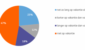Hogere horecabestedingen door meer binnenlandse vakanties en prijsverhogingen