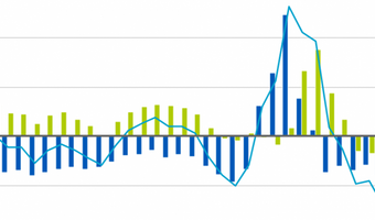 UWV: sterke daling WW-uitkeringen vanuit horeca