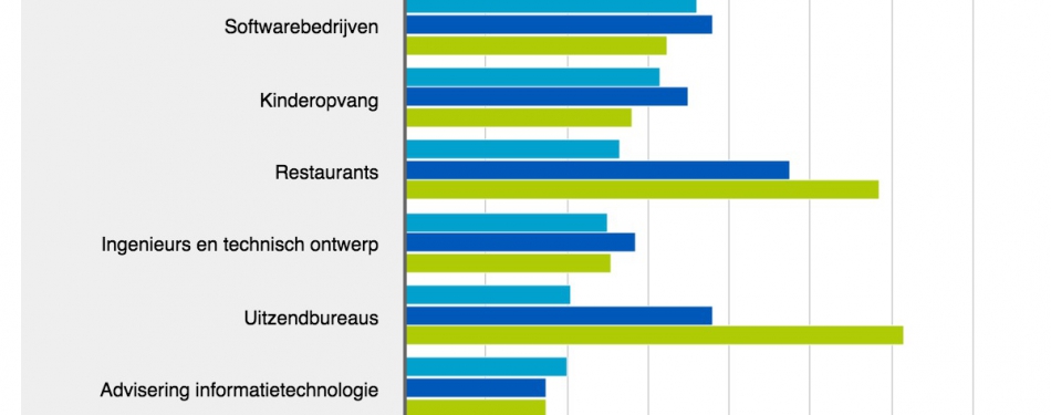 Eetgelegenheden nog steeds in top 10 snelgroeiende bedrijven