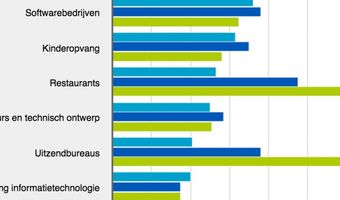 Eetgelegenheden nog steeds in top 10 snelgroeiende bedrijven