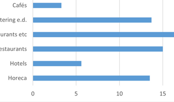 Horeca ondanks omzetgroei nog ver verwijderd van normale niveaus, optimisme gloort echter