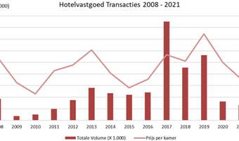 Hotelvastgoed transacties 2021: slappe jaren tijdens corona