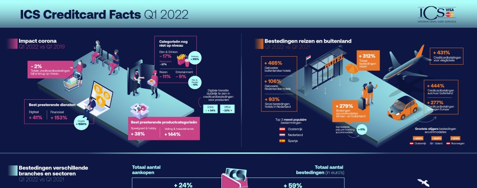 ICS onderzoek: Uitgaves aan reizen en restaurants blijven nog achter