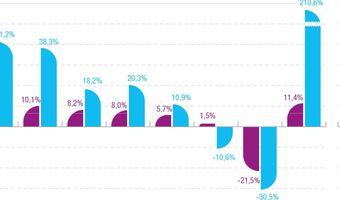 SRA: Horeca herpakte zich in 2021 enigszins dankzij steunpakketten