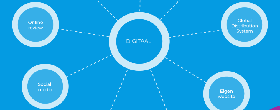 Digitaal of niet? Wat wordt de perfecte 'Guest Journey' in 2022?