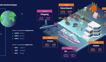 ICS: Minder Nederlanders gaan op zomervakantie, maar besteden meer