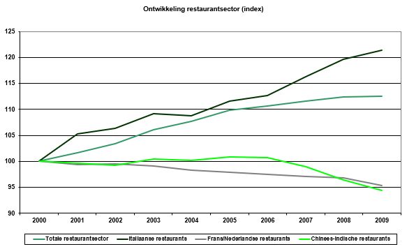 Focus op de deelsector: Italiaanse restaurants blijven onverminderd populair