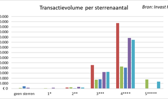 Zuid-Hollands hotelvastgoed voert Nederlandse ranglijst aan