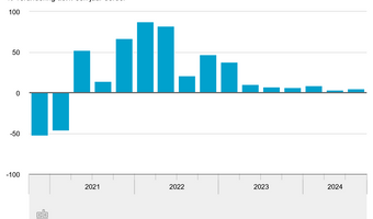 CBS: Omzet horeca + 4,9 procent, maar sentiment is negatief