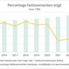 ABN Amro voorspelt: aantal horecafaillissementen piekt in 2025