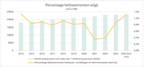 ABN Amro voorspelt: aantal horecafaillissementen piekt in 2025