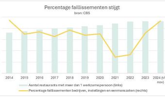 ABN Amro voorspelt: aantal horecafaillissementen piekt in 2025