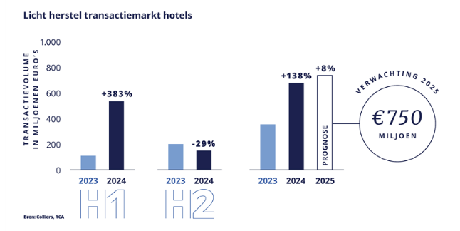 Nederland achterblijver in hotelinvesteringen