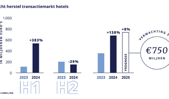 Nederland achterblijver in hotelinvesteringen