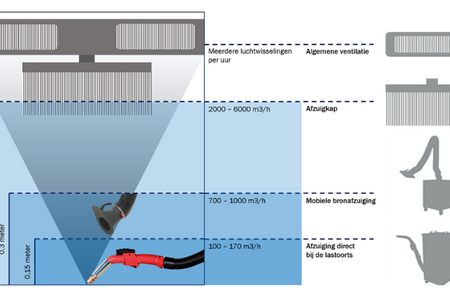 Fume extraction close to the source