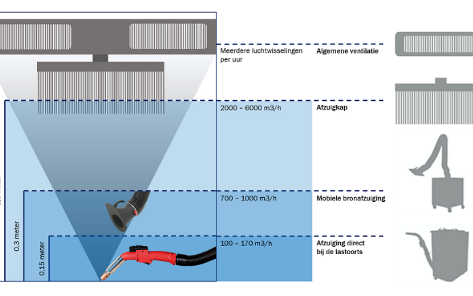 Fume extraction close to the source