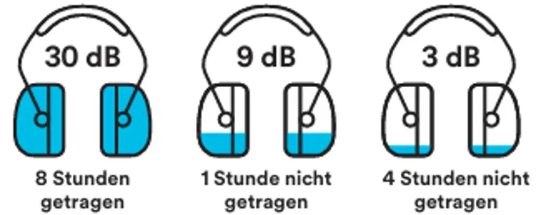 Auswirkungen einer Stunde ohne Gehörschutz während einer 8-Stunden-Schicht