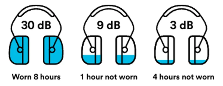 Impact of not wearing hearing protection during an 8 hour shift