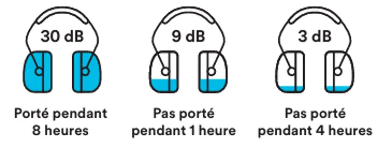 Impact de l'absence de protection auditive pendant une journée de travail de 8 heures