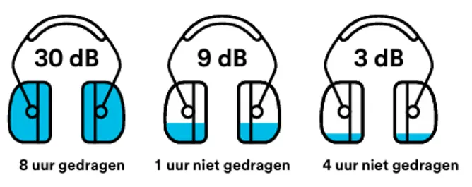 Impact van gehoorbescherming niet dragen gedurende een dienst van 8 uur