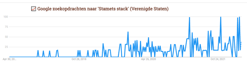 stamets stack google trends