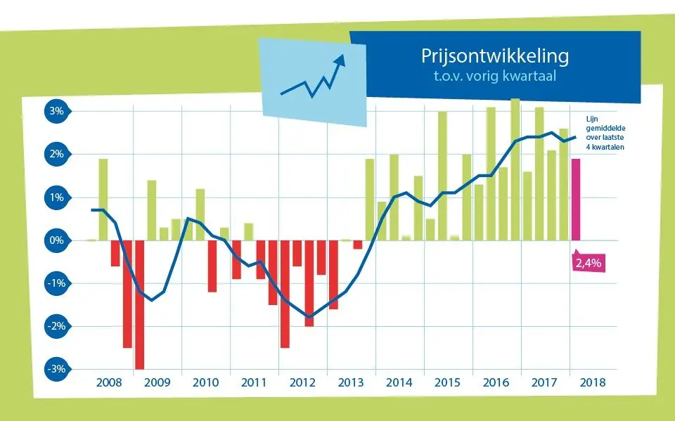 Consument lijdt steeds meer onder de gespannen woningmarkt