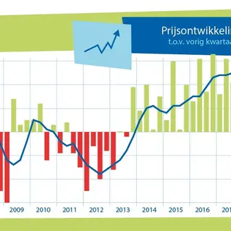Consument lijdt steeds meer onder de gespannen woningmarkt