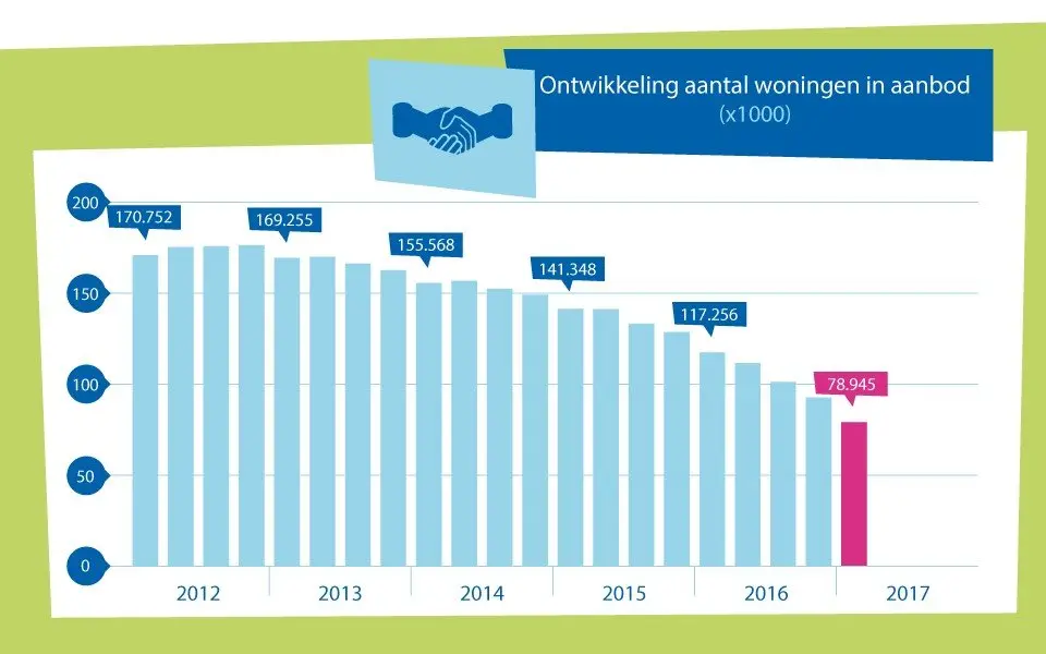 NVM cijfers: Woningaanbod daalt hard door enorme vraag