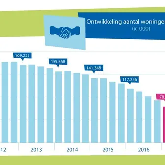 NVM cijfers: Woningaanbod daalt hard door enorme vraag