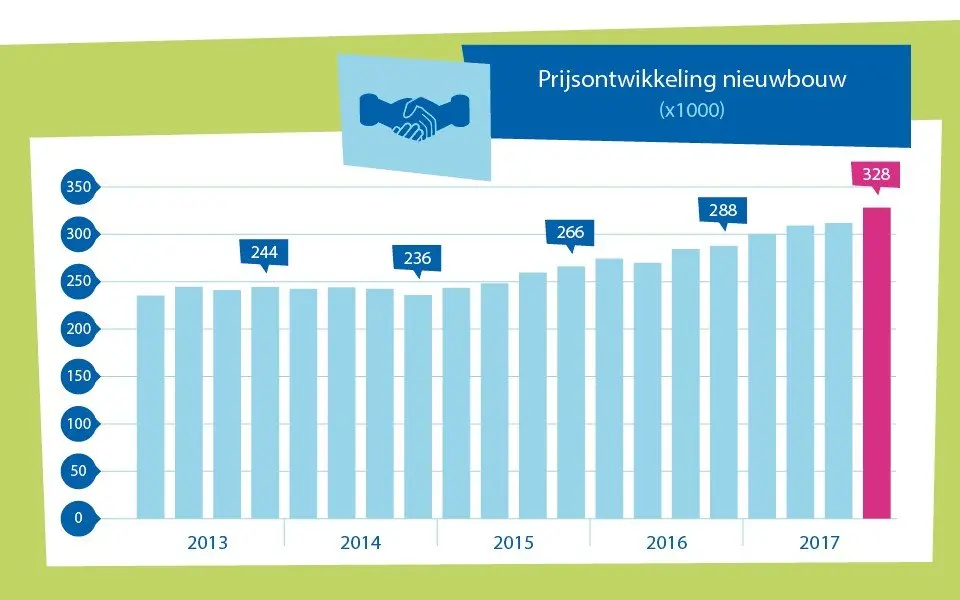NVM: cijfers 4e kwartaal 2017: Woningmarkt gevangen tussen grote vraag en slinkend aanbod