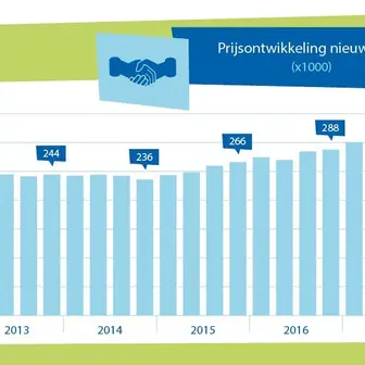 NVM: cijfers 4e kwartaal 2017: Woningmarkt gevangen tussen grote vraag en slinkend aanbod