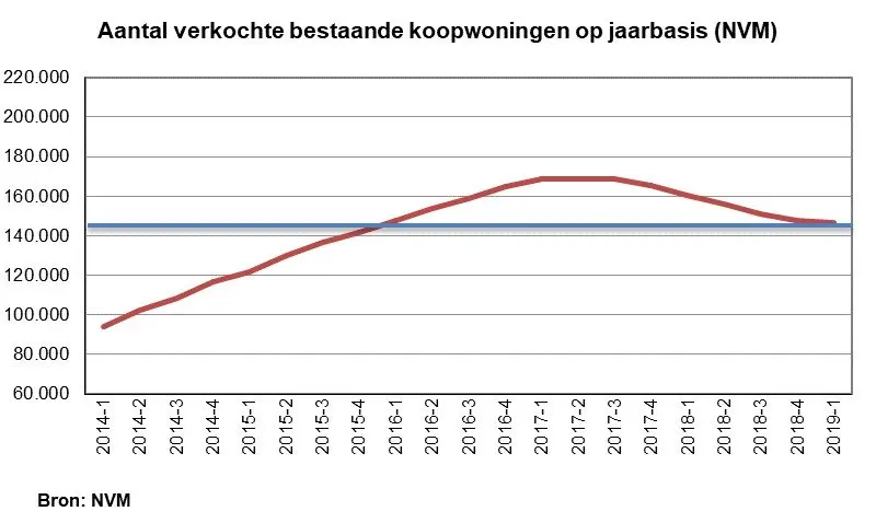 Woningmarkt richting evenwicht, krapte blijft