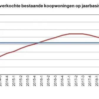 Woningmarkt richting evenwicht, krapte blijft