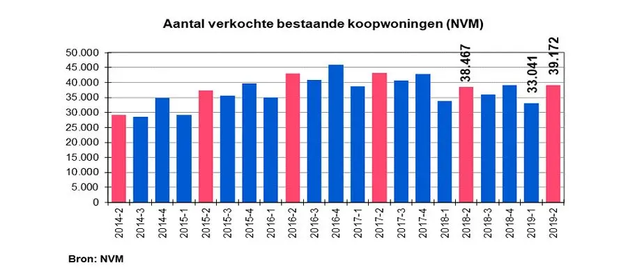 NVM cijfers kwartaal 2 2019