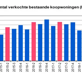 NVM cijfers kwartaal 2 2019