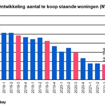 Meer ruimte en kansen op woningmarkt