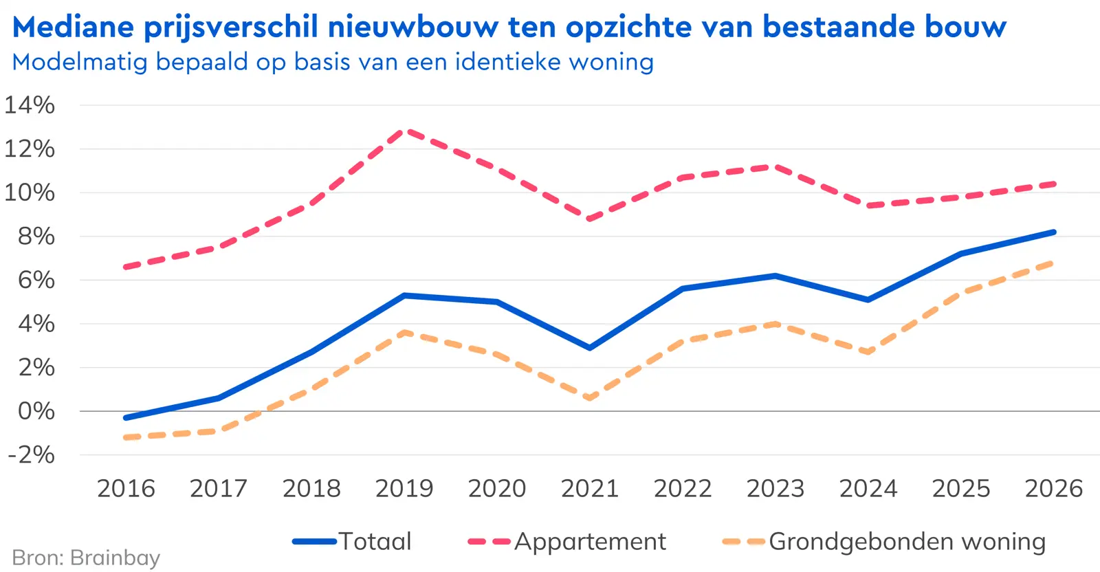 Lijngrafiek die het mediane prijsverschil tussen nieuwe en bestaande woningen weergeeft van 2016 tot 2026, waarbij een vergelijking wordt gemaakt tussen alle woningen, appartementen en woningen op de begane grond.