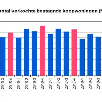 Krapte op de woningmarkt neemt toe; steeds minder keuze voor ‘Jan Modaal’