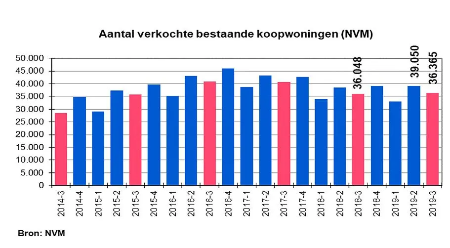 NVM cijfers 3e kwartaal 2019