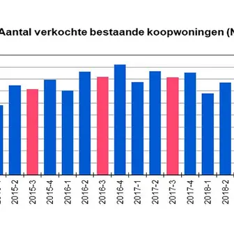 NVM cijfers 3e kwartaal 2019